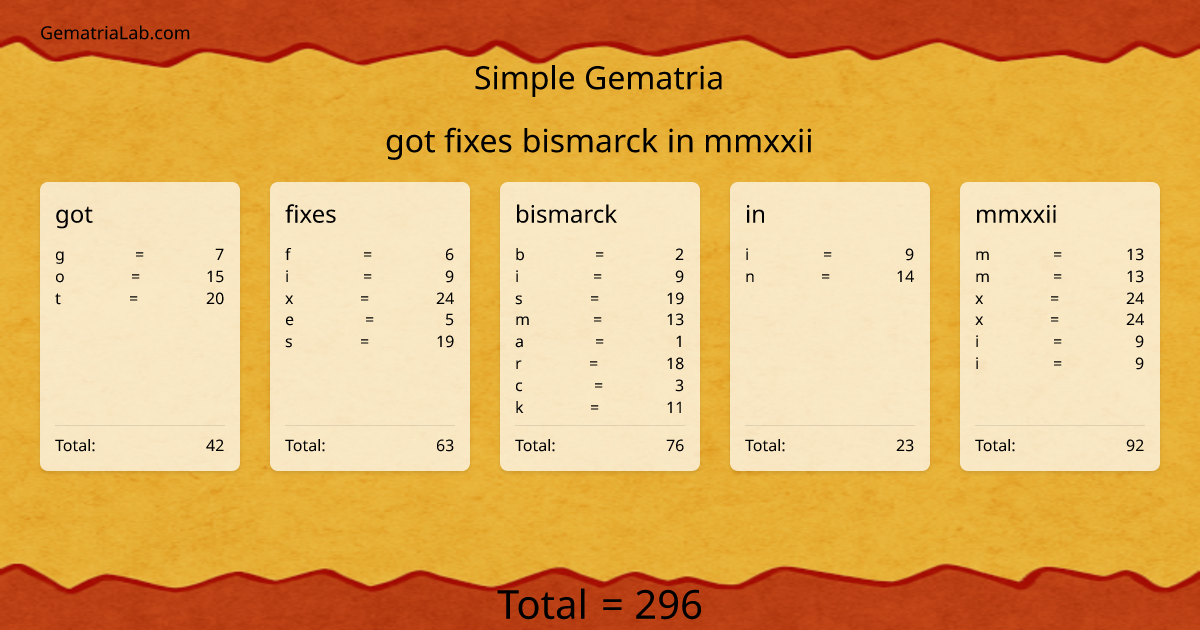 got fixes bismarck in mmxxii in simple Gematria